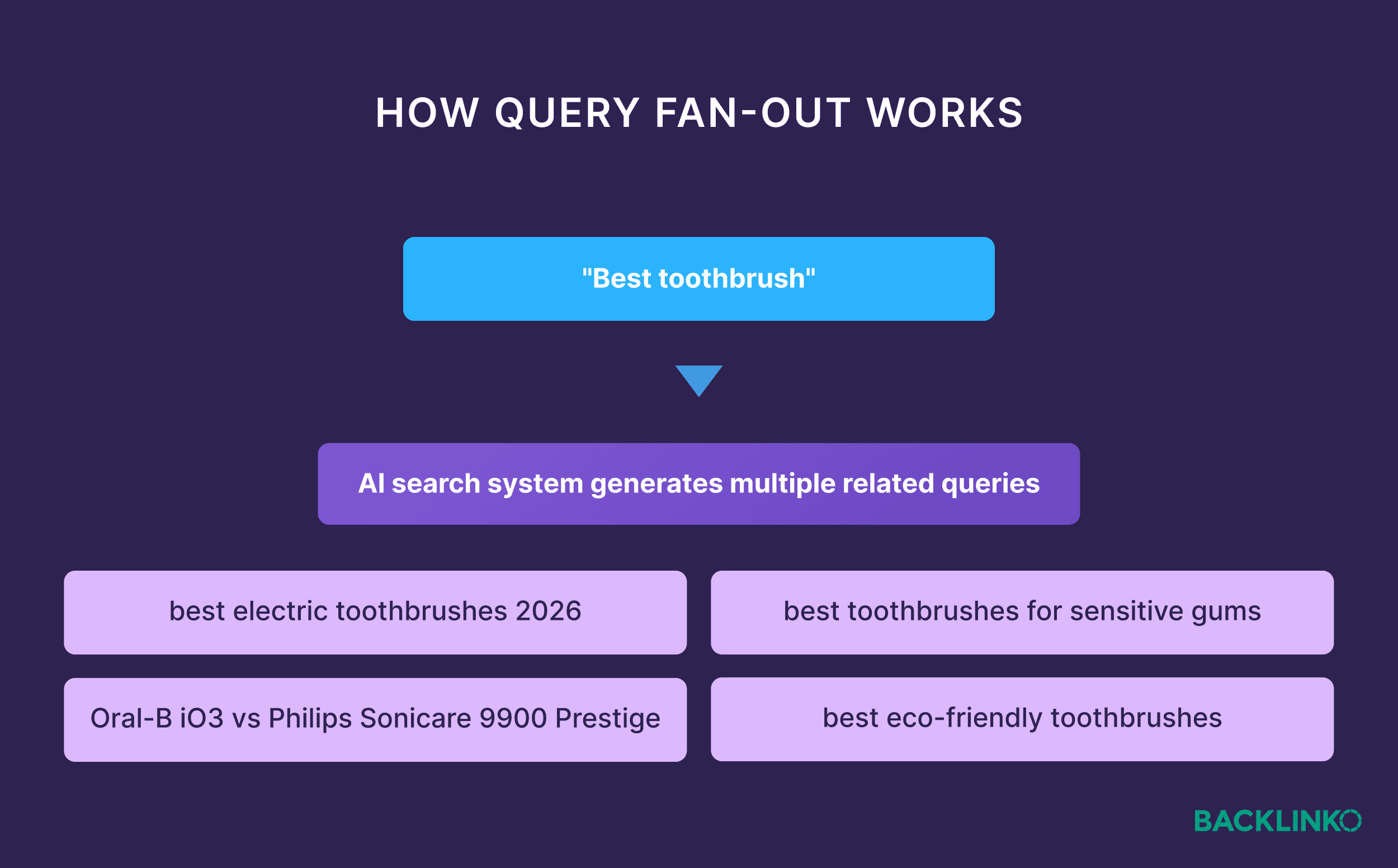 Backlinko 原文图,How query fan-out works