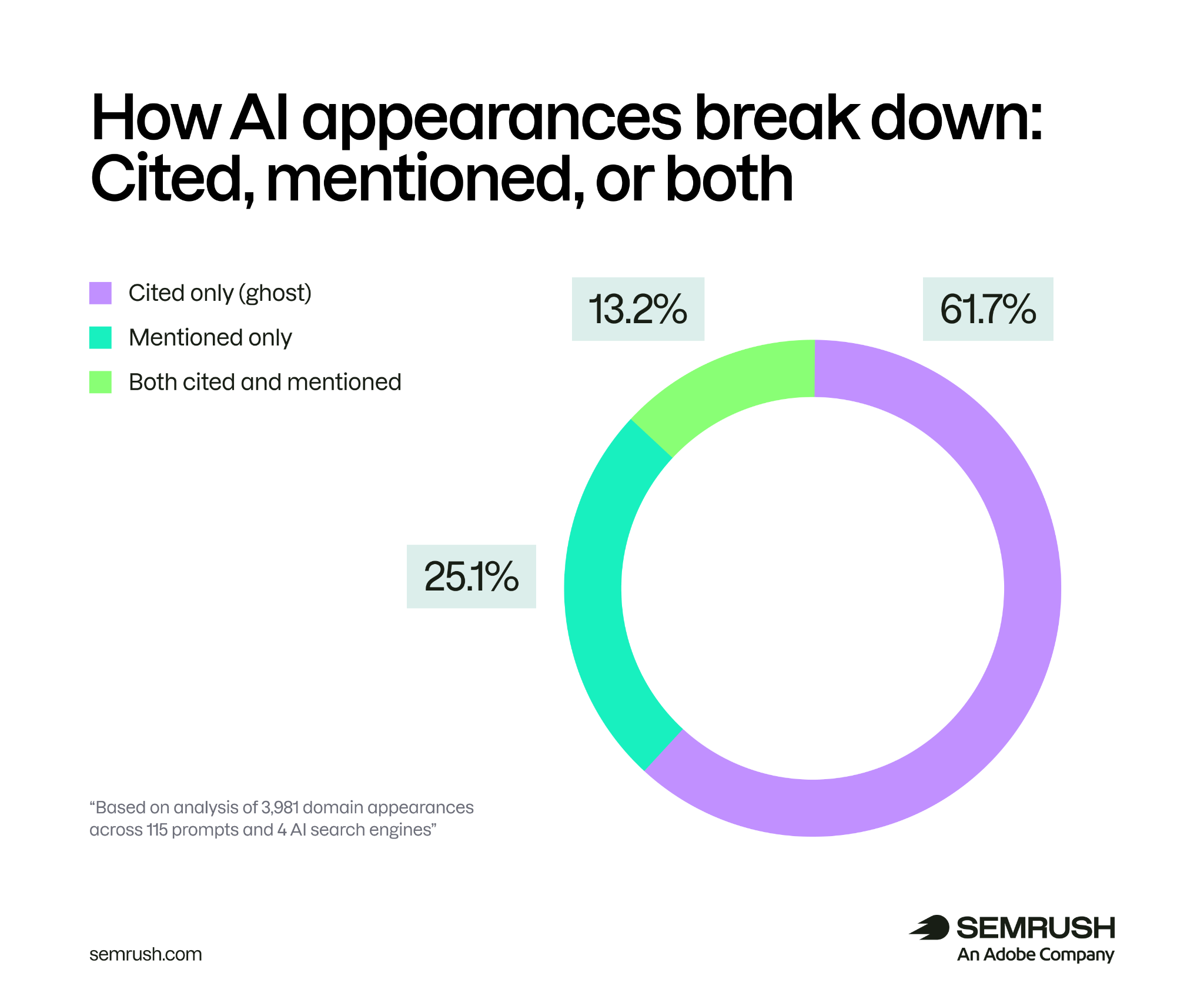 Semrush 原文图,How AI appearances break down