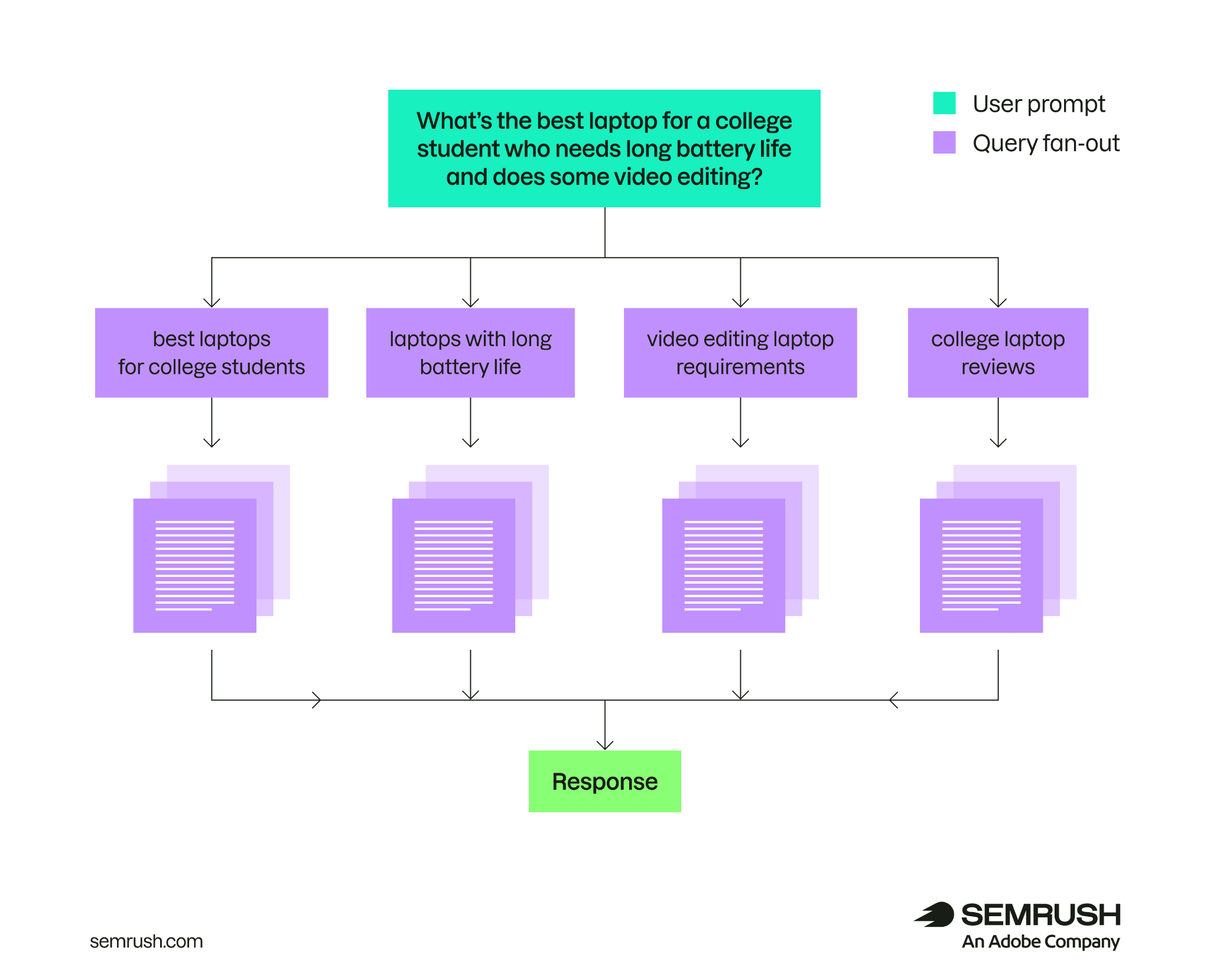 Semrush query fan-out diagram