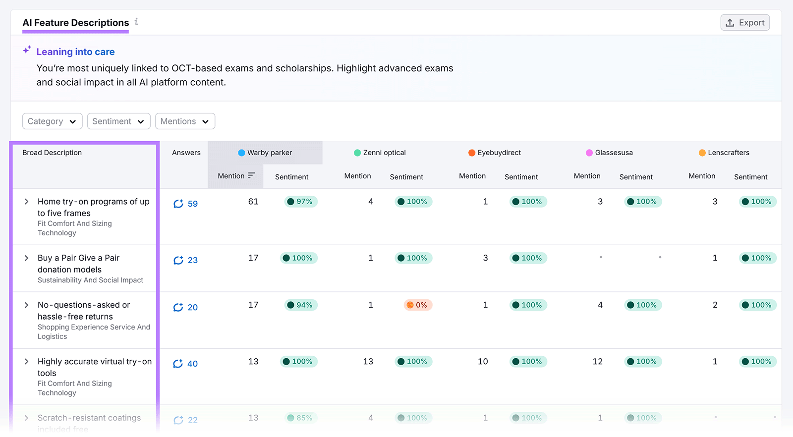 Semrush AI feature descriptions dashboard