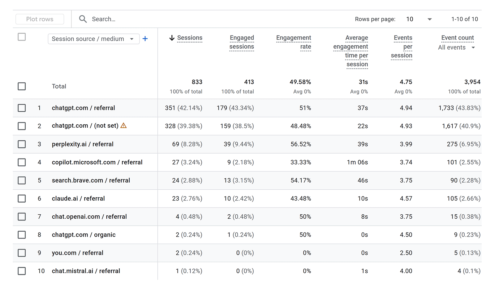 Google Analytics AI referral traffic table