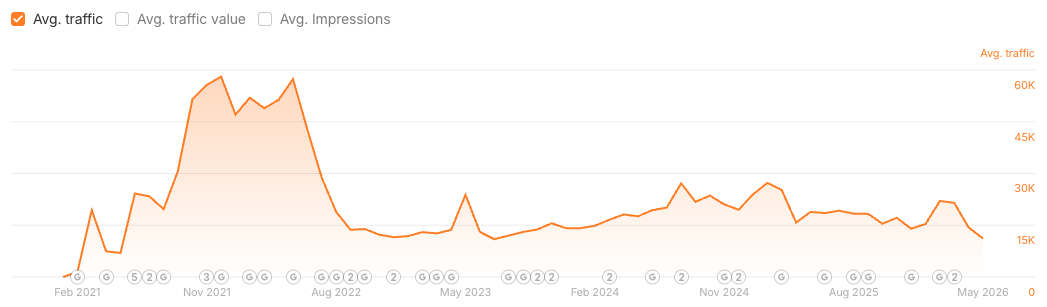 Traffic boost subsides after launch screenshot