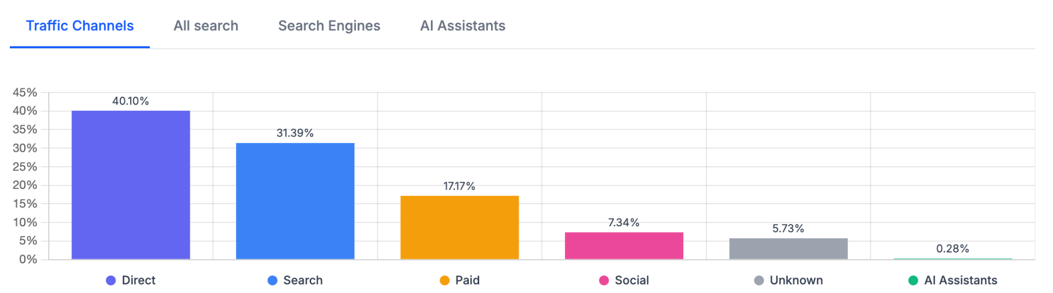 AI Assistants traffic share compared with other traffic channels