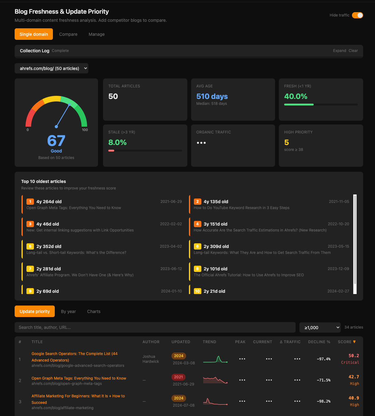 Blog freshness and update priority dashboard