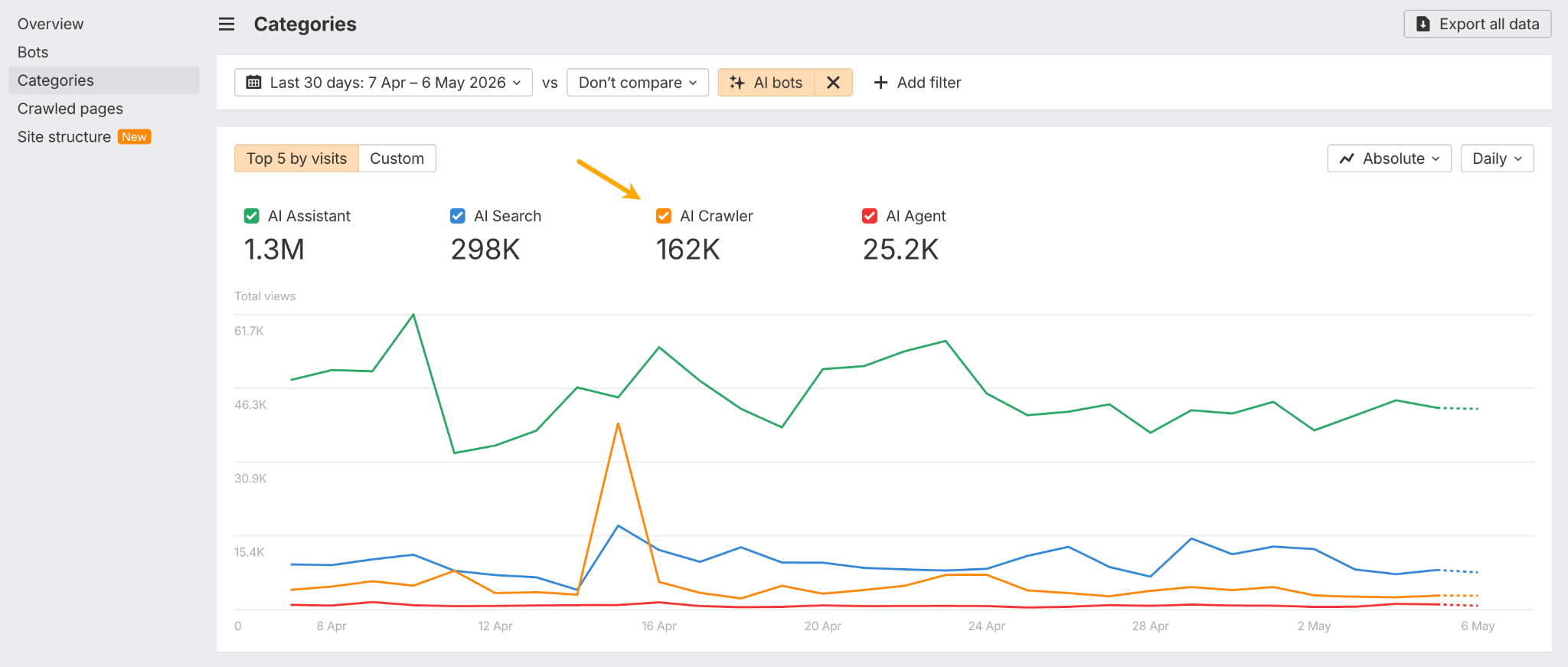 AI Assistant, AI Search, AI Crawler, and AI Agent traffic categories
