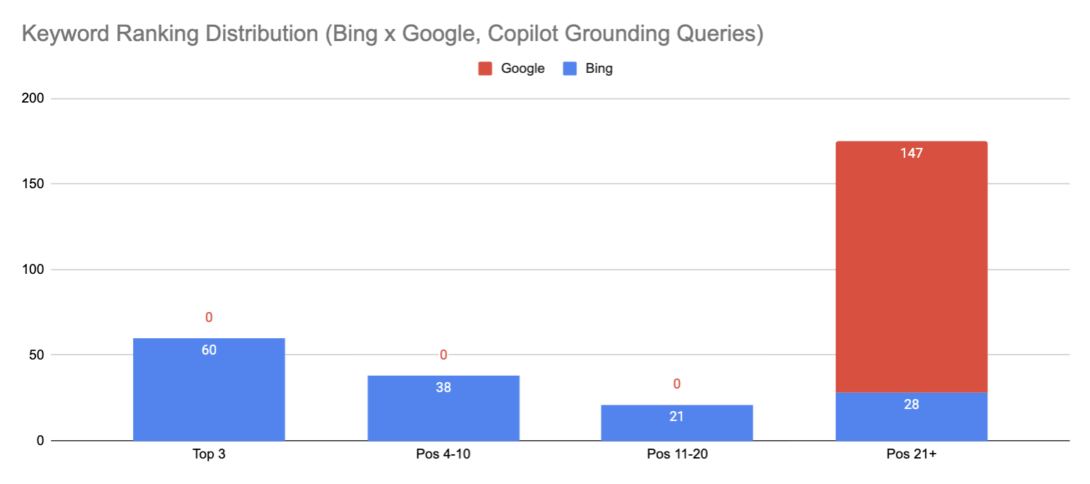 Bing、Google 与 Copilot grounding queries 的关键词排名分布对比图