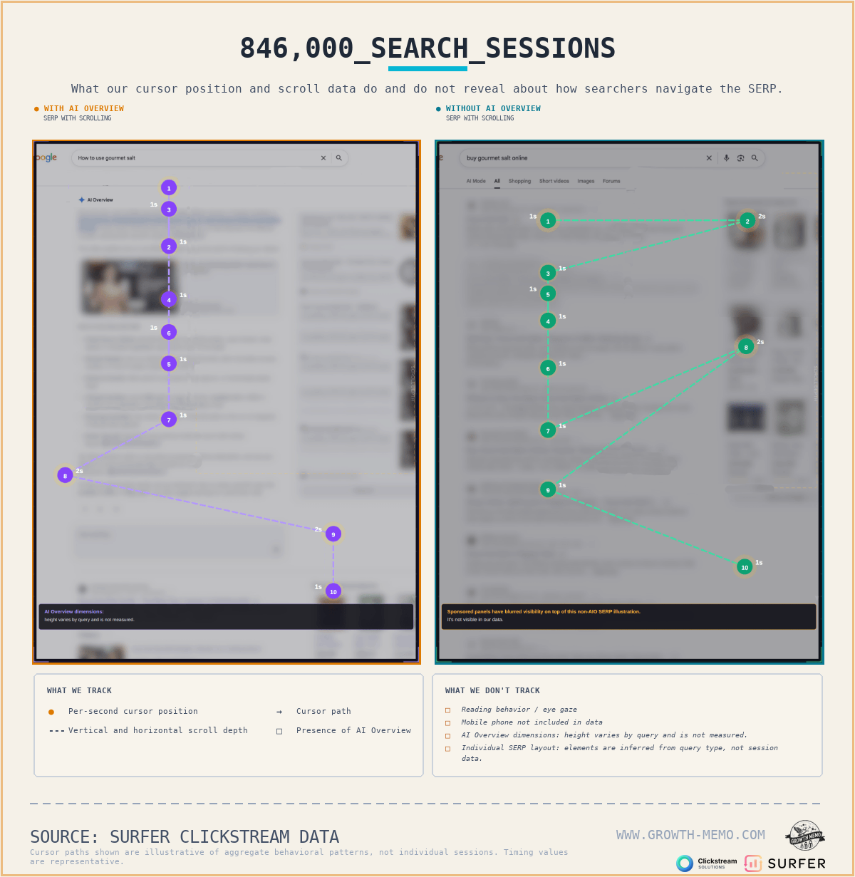 846,000 个搜索会话中 AI Overview 与非 AI Overview 搜索行为的对比图