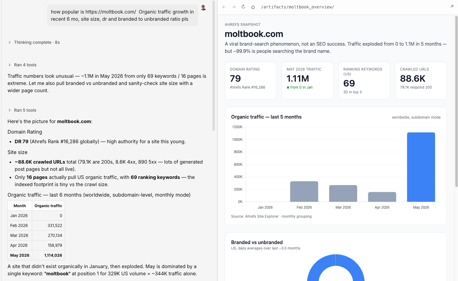 AI assistant 分析 Moltbook 流量,右侧显示 Ahrefs 数据面板