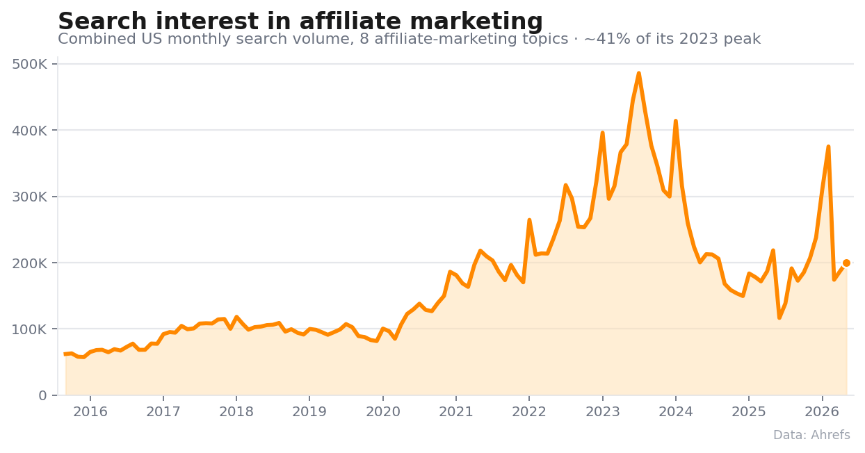 Ahrefs 图表显示 affiliate marketing 搜索需求降至 2023 年高点的 41%