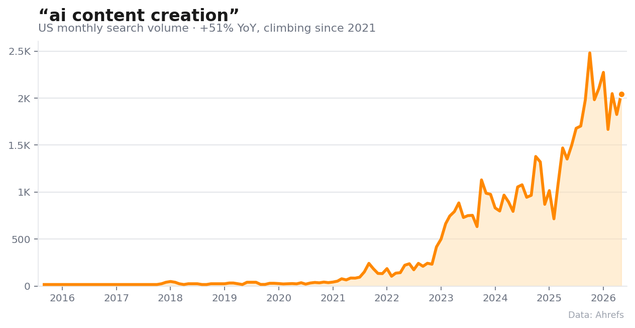 Ahrefs 图表显示 AI content creation 搜索兴趣自 2021 年以来增长 51%