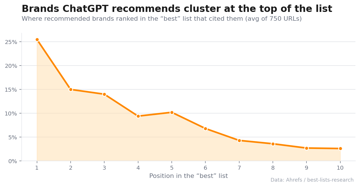 Ahrefs 图表显示品牌在 best list 中的位置与 ChatGPT 推荐之间的关系