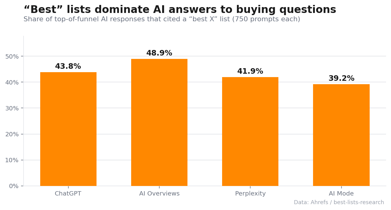 Ahrefs 图表显示 best list 在 AI 购买类回答中的引用占比