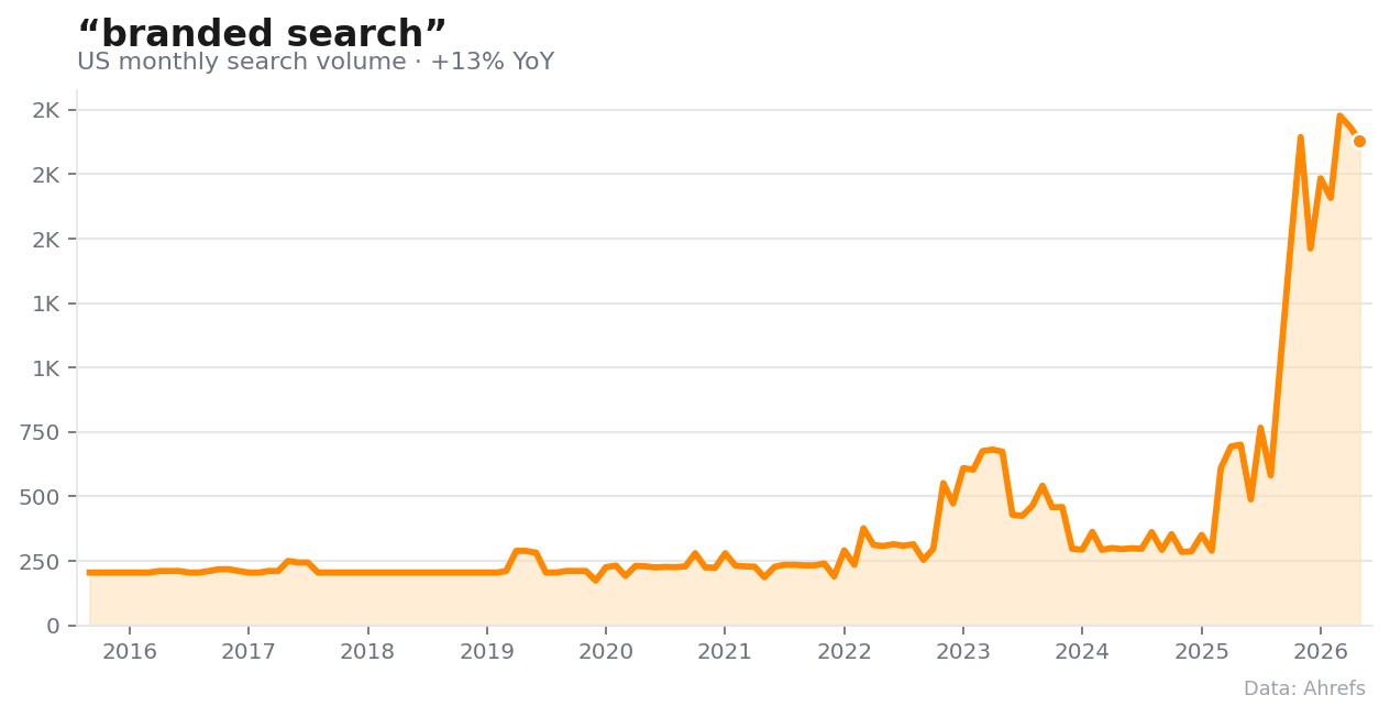 Ahrefs 图表显示 branded search 同比增长 13%