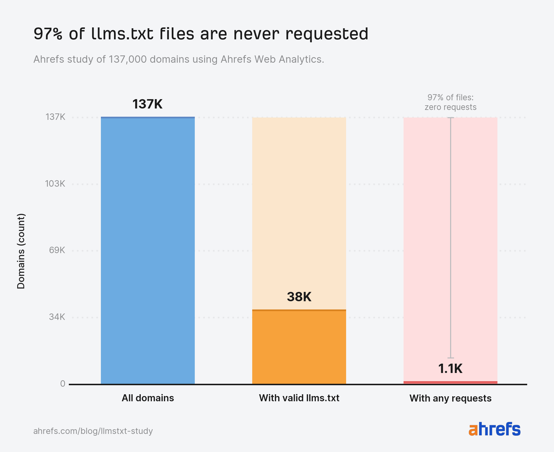 Ahrefs 研究显示 97% 的 llms.txt 文件从未被请求