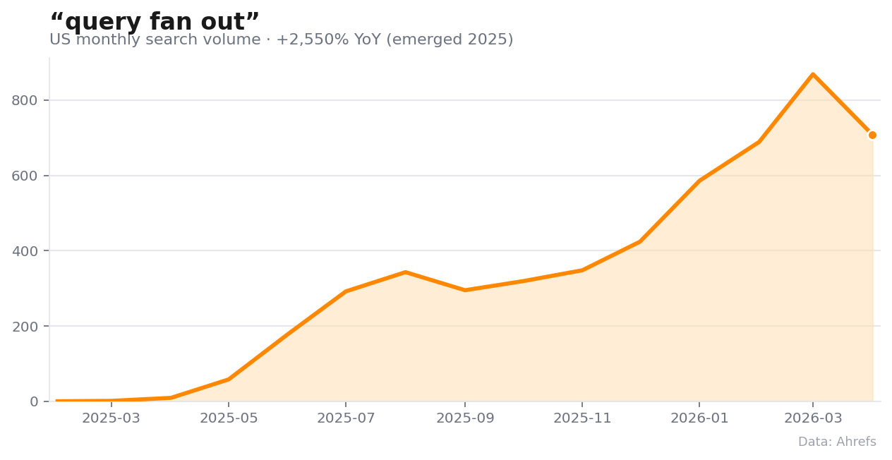 Ahrefs 图表显示 query fan-out 搜索兴趣同比增长 2550%