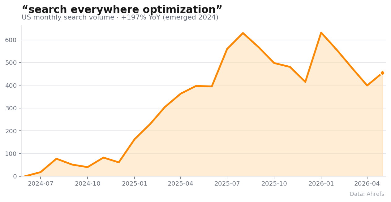 Ahrefs 图表显示 Search Everywhere Optimization 搜索兴趣增长 197%