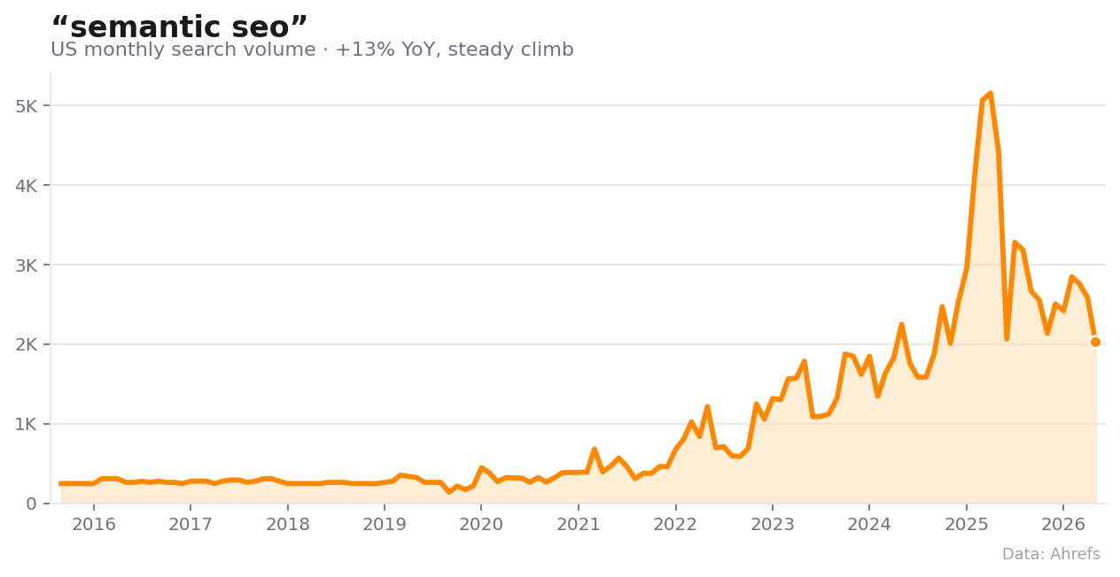 Ahrefs 图表显示 Semantic SEO 搜索兴趣持续上升
