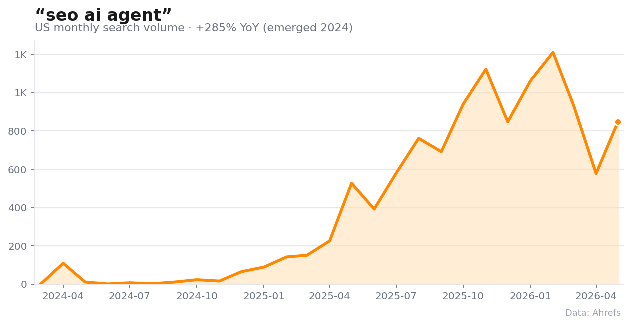 Ahrefs 图表显示 SEO AI agent 搜索兴趣同比增长 285%