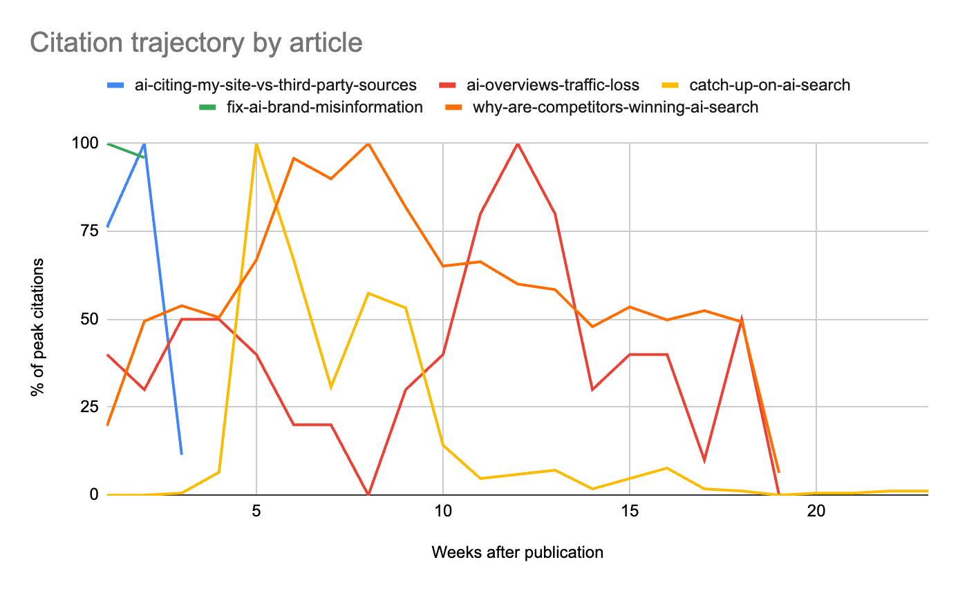 Semrush 不同文章在 AI Search 中的 citation 走势对比图