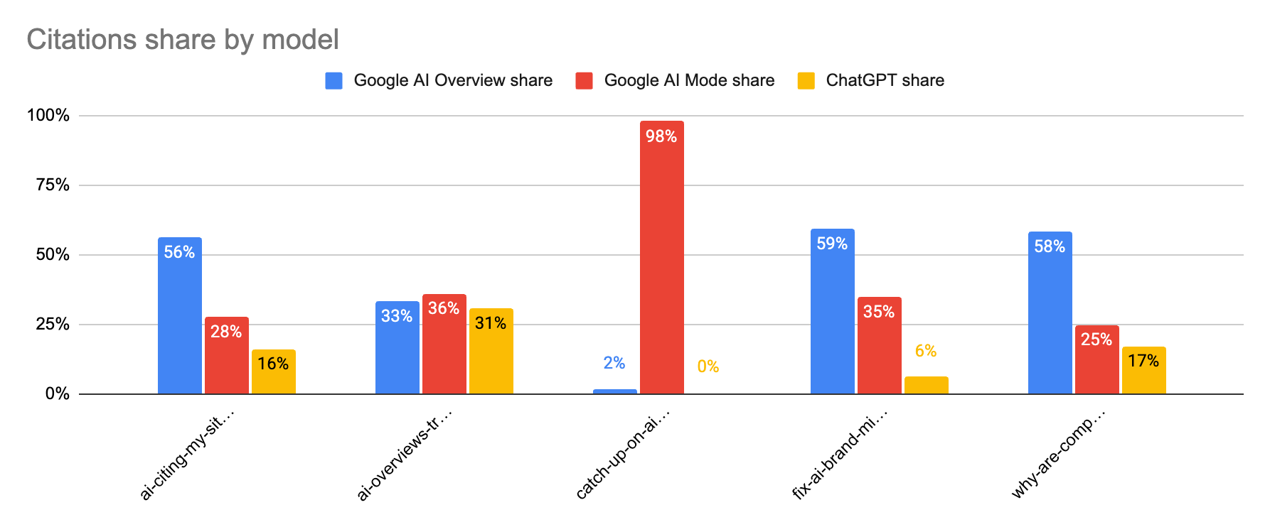 不同 AI 平台对 Semrush 内容引用占比的图表