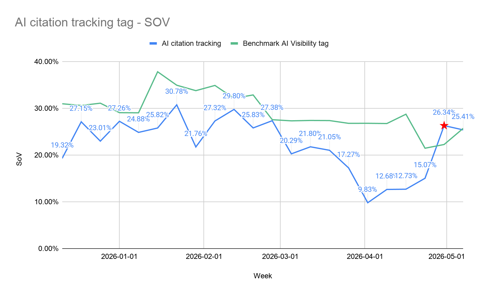 Semrush AI citation tracking 中 share of voice 变化截图